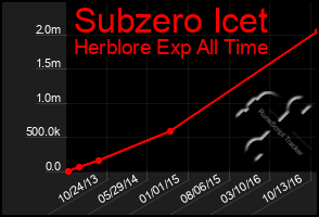 Total Graph of Subzero Icet