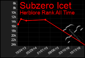 Total Graph of Subzero Icet