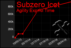 Total Graph of Subzero Icet