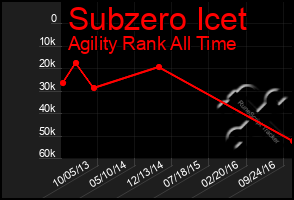 Total Graph of Subzero Icet