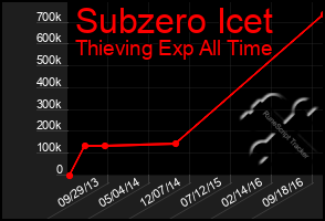 Total Graph of Subzero Icet