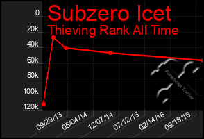 Total Graph of Subzero Icet