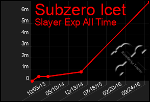 Total Graph of Subzero Icet