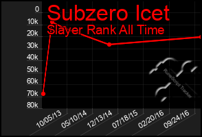 Total Graph of Subzero Icet