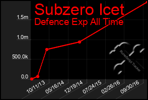 Total Graph of Subzero Icet