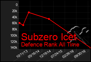 Total Graph of Subzero Icet