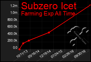 Total Graph of Subzero Icet