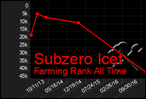 Total Graph of Subzero Icet