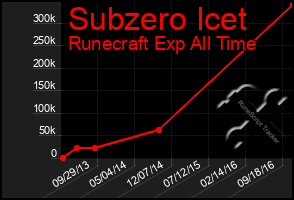 Total Graph of Subzero Icet
