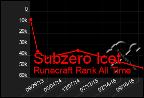 Total Graph of Subzero Icet
