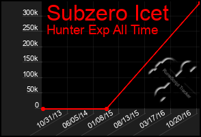 Total Graph of Subzero Icet