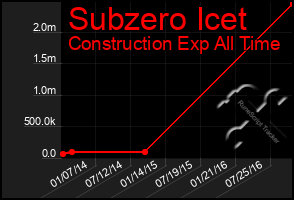 Total Graph of Subzero Icet