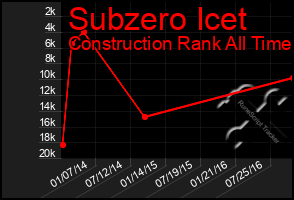 Total Graph of Subzero Icet