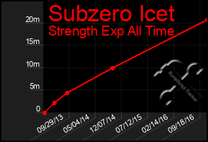Total Graph of Subzero Icet