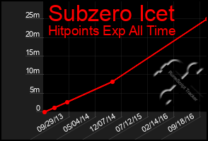 Total Graph of Subzero Icet