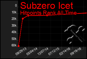 Total Graph of Subzero Icet
