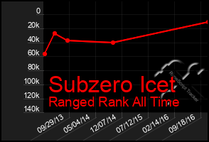 Total Graph of Subzero Icet