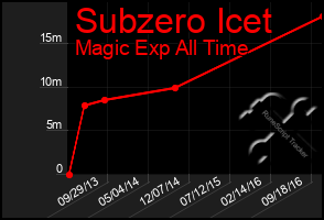 Total Graph of Subzero Icet