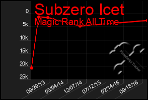 Total Graph of Subzero Icet