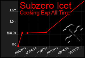 Total Graph of Subzero Icet