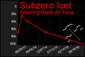 Total Graph of Subzero Icet
