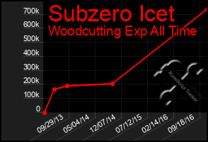 Total Graph of Subzero Icet