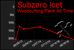Total Graph of Subzero Icet