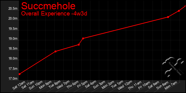 Last 31 Days Graph of Succmehole