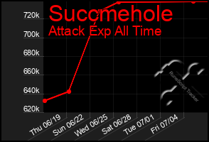 Total Graph of Succmehole