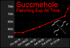 Total Graph of Succmehole