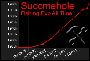 Total Graph of Succmehole