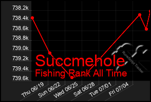 Total Graph of Succmehole