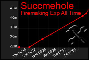Total Graph of Succmehole