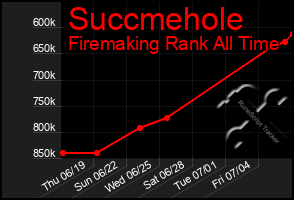Total Graph of Succmehole