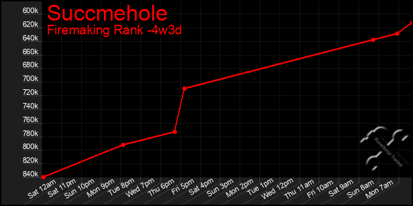 Last 31 Days Graph of Succmehole