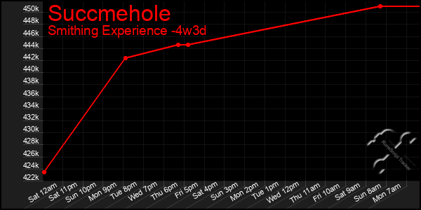 Last 31 Days Graph of Succmehole