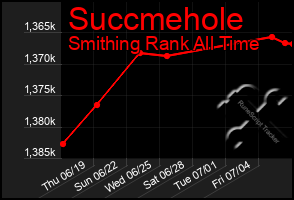 Total Graph of Succmehole