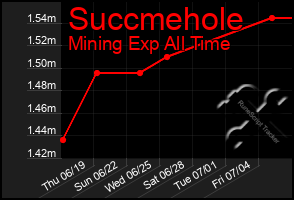 Total Graph of Succmehole