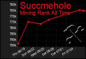 Total Graph of Succmehole