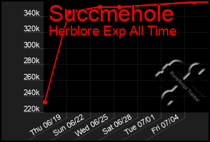 Total Graph of Succmehole