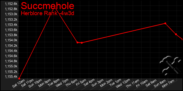 Last 31 Days Graph of Succmehole
