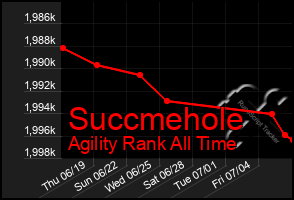 Total Graph of Succmehole