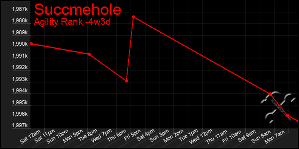 Last 31 Days Graph of Succmehole