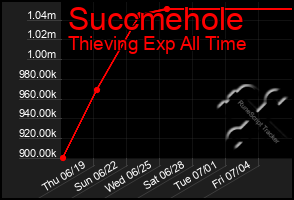 Total Graph of Succmehole