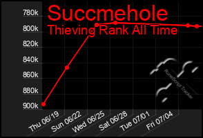 Total Graph of Succmehole