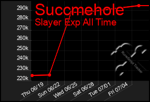 Total Graph of Succmehole