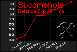 Total Graph of Succmehole