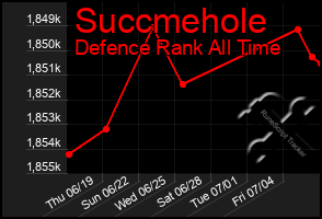 Total Graph of Succmehole