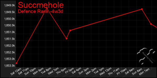 Last 31 Days Graph of Succmehole