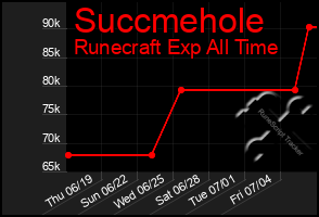 Total Graph of Succmehole